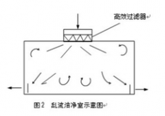 醫藥對亂流潔凈室應用解析