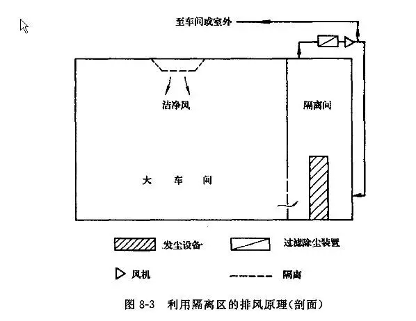 潔凈室隔離原理