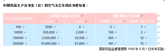 中國藥品生產潔凈室凈化等級標準