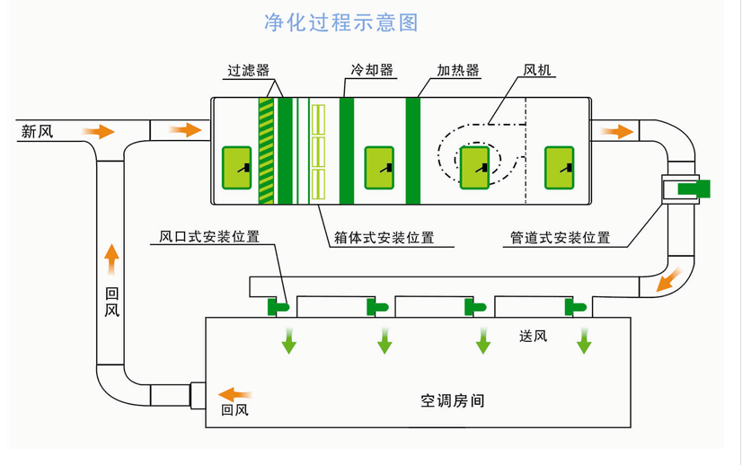 醫藥倉庫潔凈空調原理圖