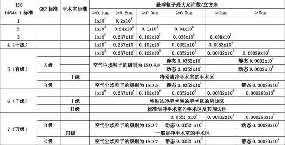 標準空氣潔凈度等級標準