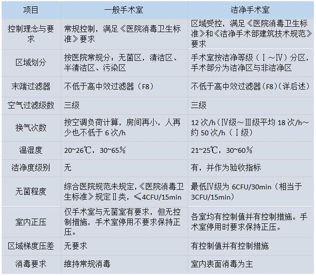 潔凈手術室與普通手術室