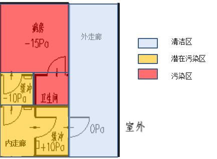 隔離病房布局圖